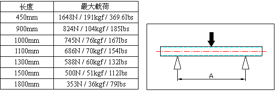 线棒材料载重表